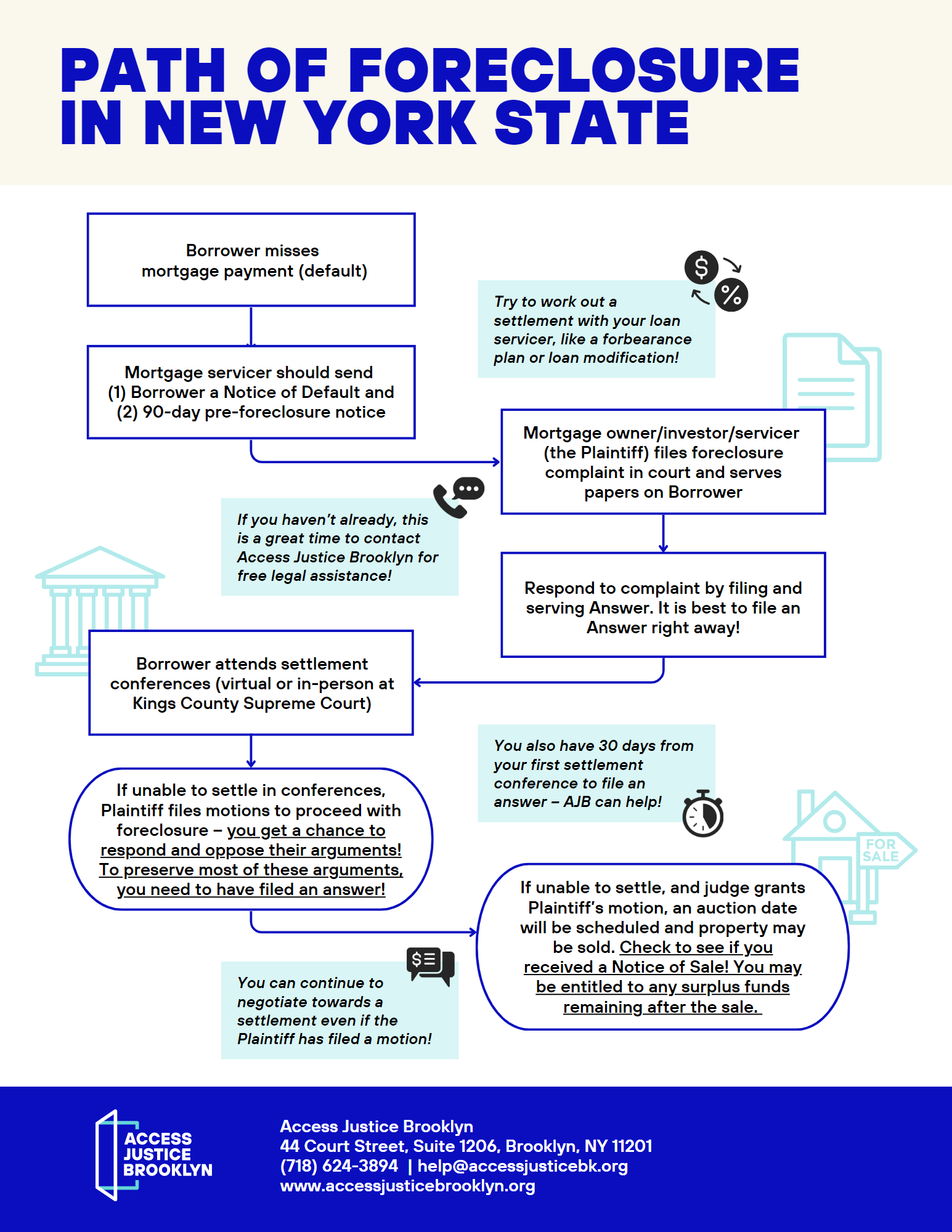 Access Justice Brooklyn Path of Foreclosure in New York StateAccess Justice Brooklyn